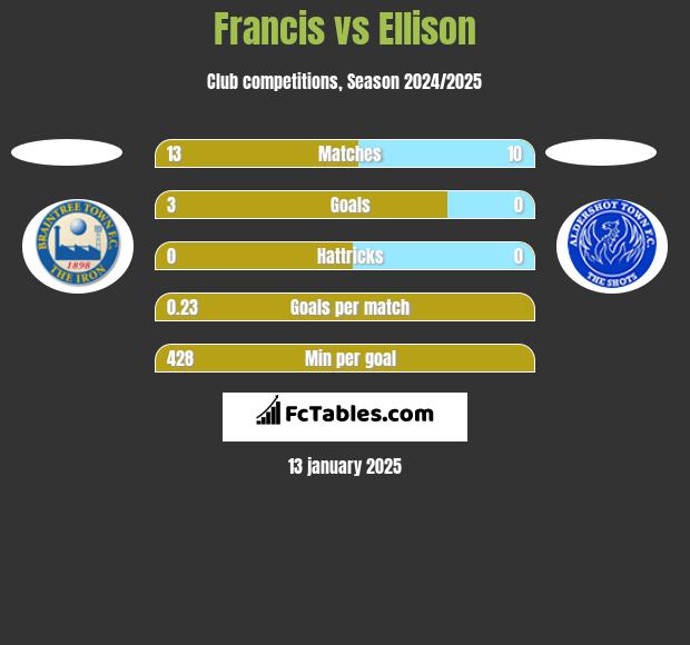 Francis vs Ellison h2h player stats