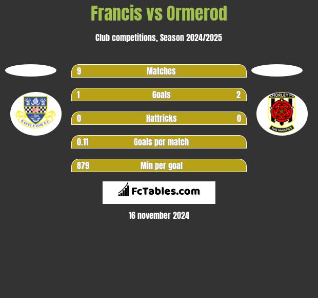 Francis vs Ormerod h2h player stats