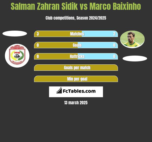 Salman Zahran Sidik vs Marco Baixinho h2h player stats