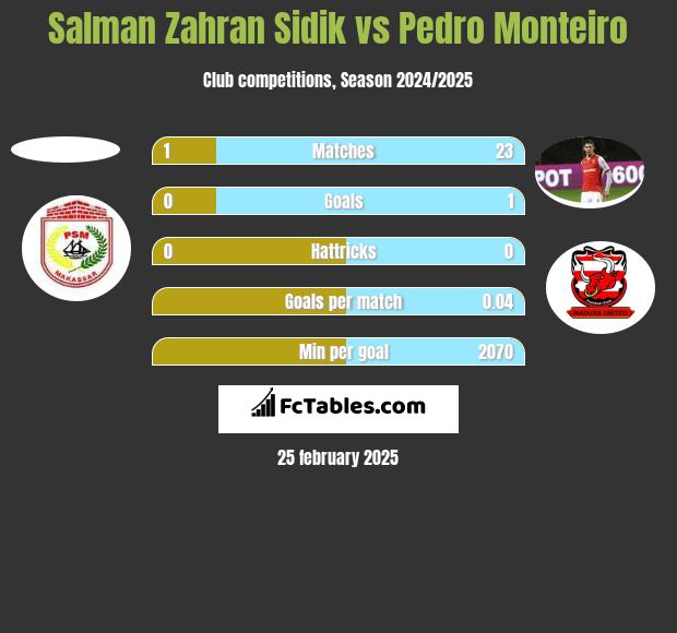 Salman Zahran Sidik vs Pedro Monteiro h2h player stats