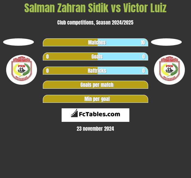 Salman Zahran Sidik vs Victor Luiz h2h player stats