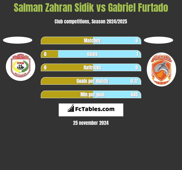 Salman Zahran Sidik vs Gabriel Furtado h2h player stats