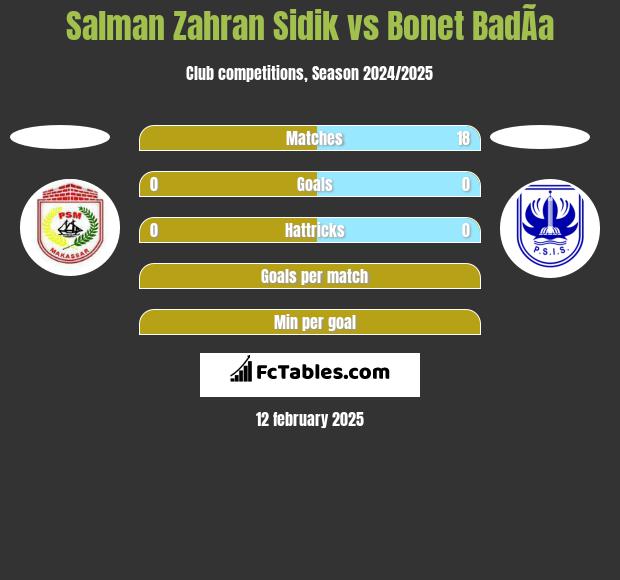 Salman Zahran Sidik vs Bonet BadÃ­a h2h player stats