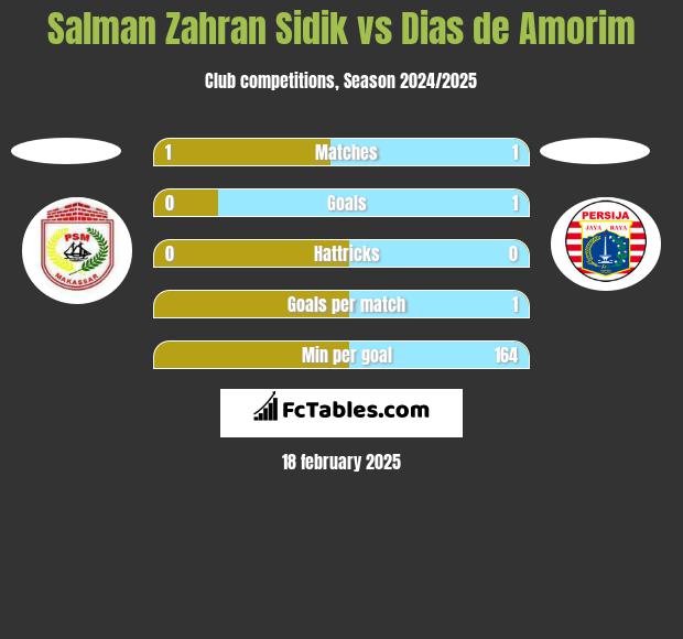 Salman Zahran Sidik vs Dias de Amorim h2h player stats