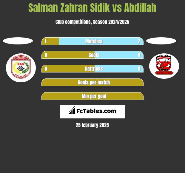 Salman Zahran Sidik vs Abdillah h2h player stats