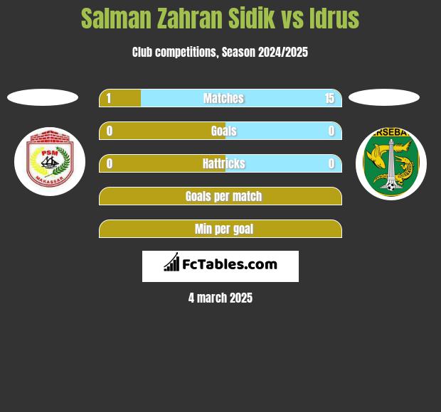 Salman Zahran Sidik vs Idrus h2h player stats