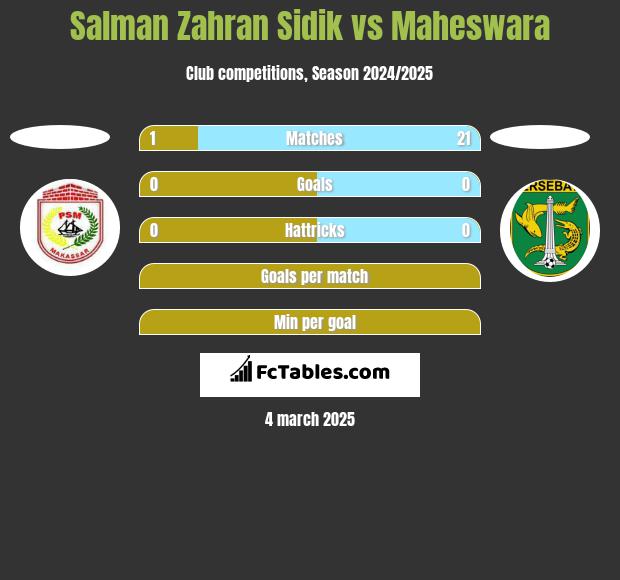 Salman Zahran Sidik vs Maheswara h2h player stats