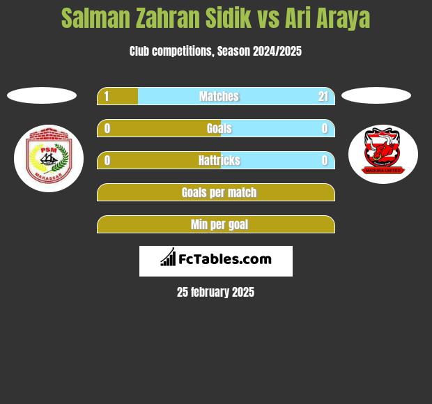 Salman Zahran Sidik vs Ari Araya h2h player stats