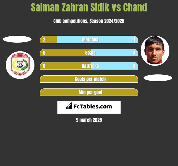 Salman Zahran Sidik vs Chand h2h player stats