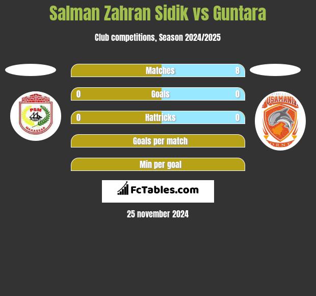 Salman Zahran Sidik vs Guntara h2h player stats