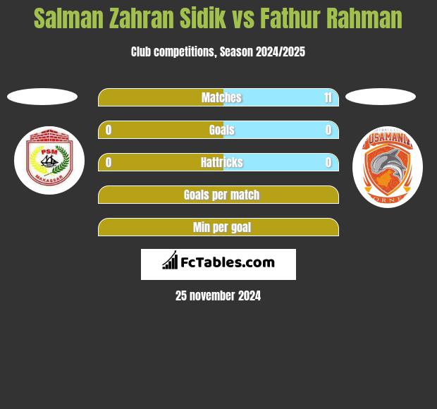 Salman Zahran Sidik vs Fathur Rahman h2h player stats