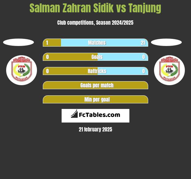 Salman Zahran Sidik vs Tanjung h2h player stats