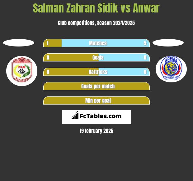 Salman Zahran Sidik vs Anwar h2h player stats