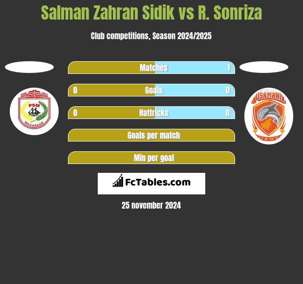 Salman Zahran Sidik vs R. Sonriza h2h player stats