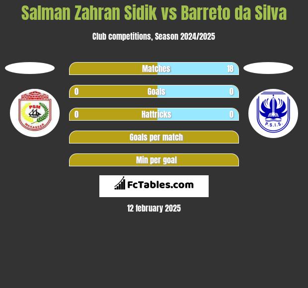 Salman Zahran Sidik vs Barreto da Silva h2h player stats