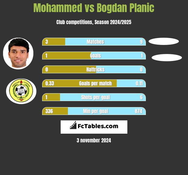 Mohammed vs Bogdan Planic h2h player stats