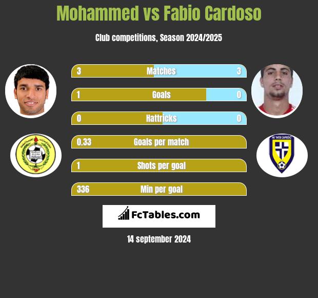 Mohammed vs Fabio Cardoso h2h player stats