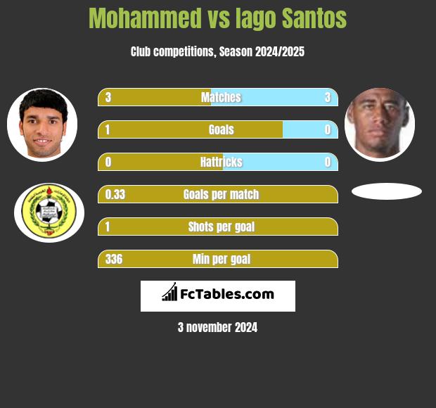 Mohammed vs Iago Santos h2h player stats