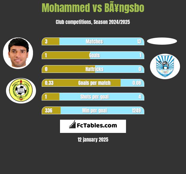 Mohammed vs BÃ¥ngsbo h2h player stats