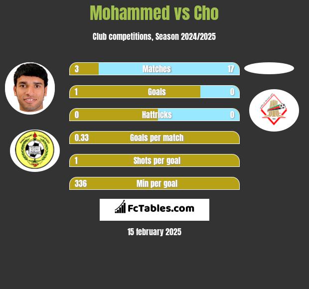 Mohammed vs Cho h2h player stats