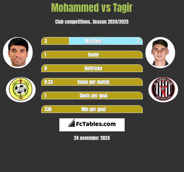 Mohammed vs Tagir h2h player stats