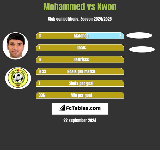 Mohammed vs Kwon h2h player stats