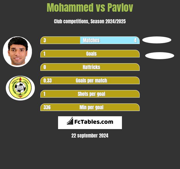 Mohammed vs Pavlov h2h player stats