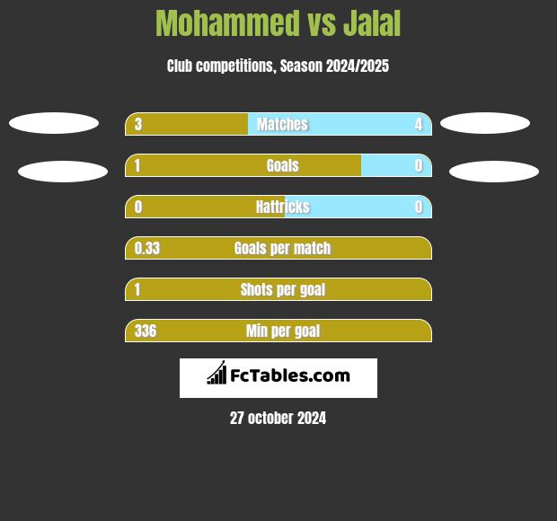 Mohammed vs Jalal h2h player stats