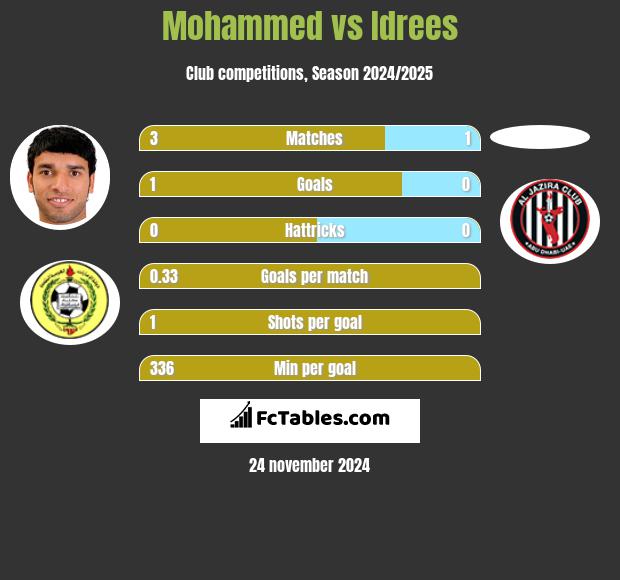 Mohammed vs Idrees h2h player stats