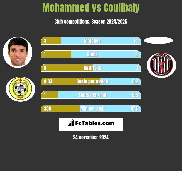 Mohammed vs Coulibaly h2h player stats