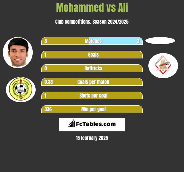 Mohammed vs Ali h2h player stats