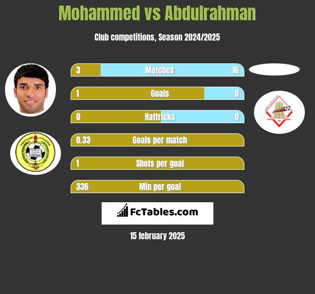 Mohammed vs Abdulrahman h2h player stats