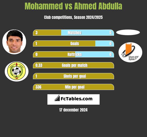 Mohammed vs Ahmed Abdulla h2h player stats