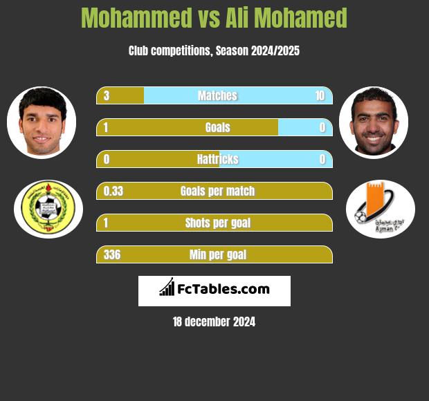 Mohammed vs Ali Mohamed h2h player stats