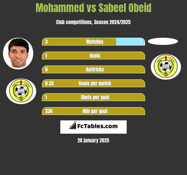 Mohammed vs Sabeel Obeid h2h player stats