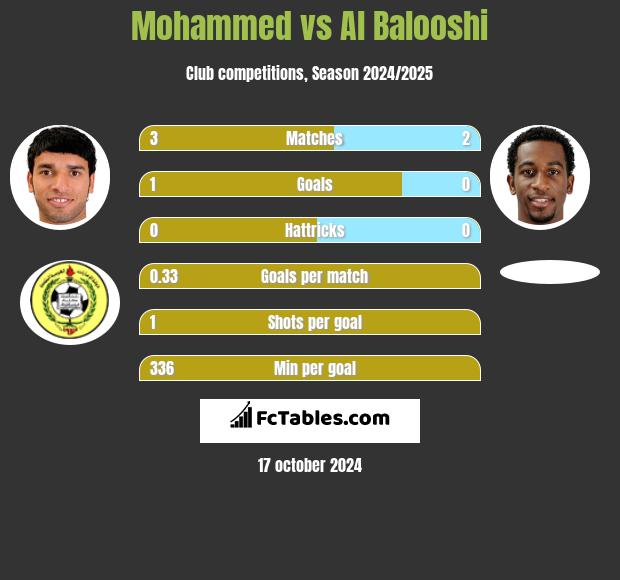 Mohammed vs Al Balooshi h2h player stats