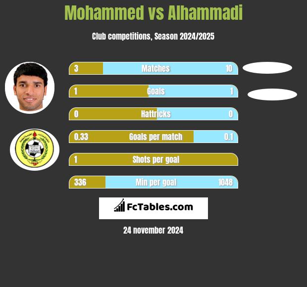 Mohammed vs Alhammadi h2h player stats