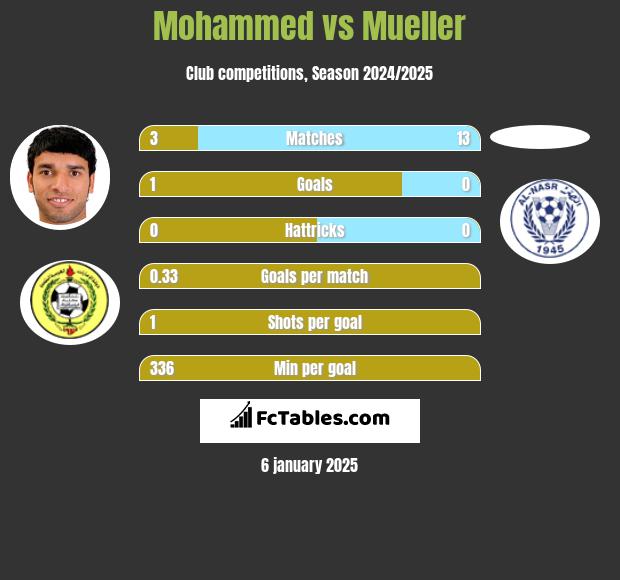 Mohammed vs Mueller h2h player stats