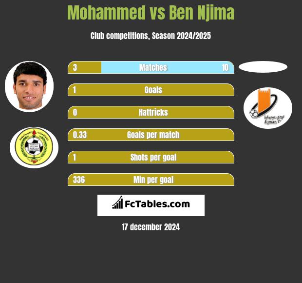 Mohammed vs Ben Njima h2h player stats