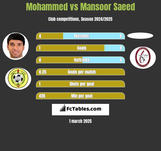 Mohammed vs Mansoor Saeed h2h player stats