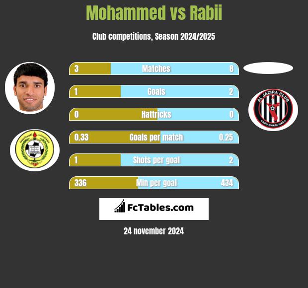 Mohammed vs Rabii h2h player stats