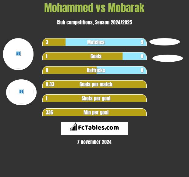 Mohammed vs Mobarak h2h player stats