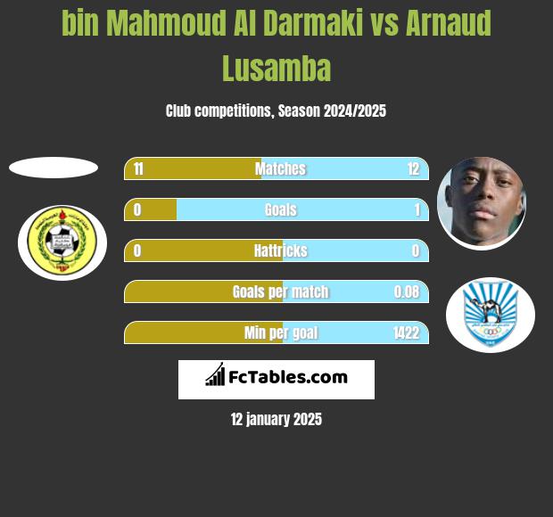 bin Mahmoud Al Darmaki vs Arnaud Lusamba h2h player stats