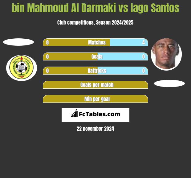 bin Mahmoud Al Darmaki vs Iago Santos h2h player stats