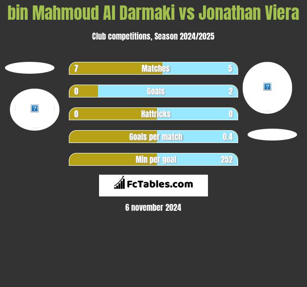 bin Mahmoud Al Darmaki vs Jonathan Viera h2h player stats