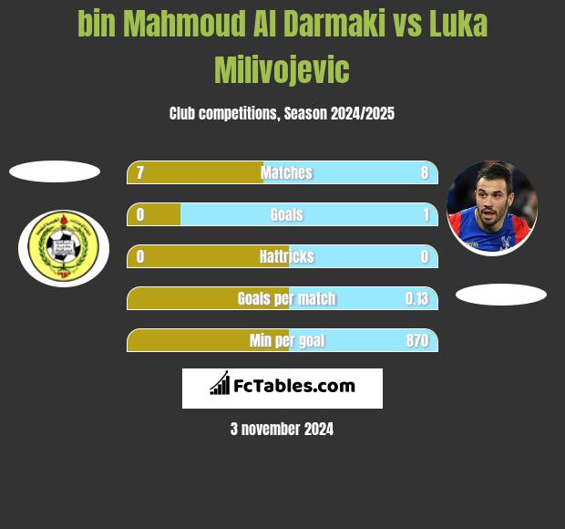 bin Mahmoud Al Darmaki vs Luka Milivojević h2h player stats