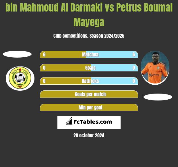 bin Mahmoud Al Darmaki vs Petrus Boumal Mayega h2h player stats