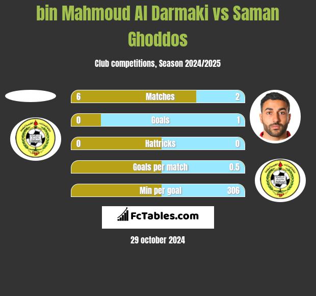 bin Mahmoud Al Darmaki vs Saman Ghoddos h2h player stats