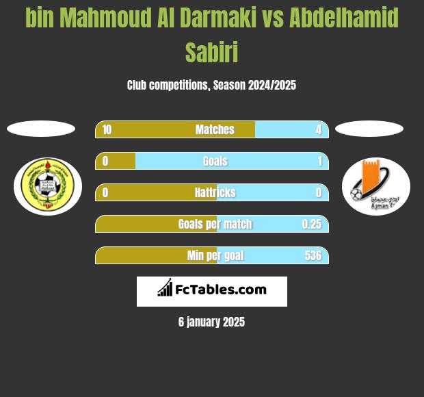 bin Mahmoud Al Darmaki vs Abdelhamid Sabiri h2h player stats