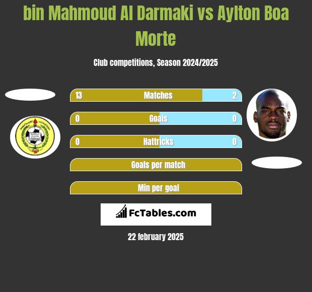 bin Mahmoud Al Darmaki vs Aylton Boa Morte h2h player stats